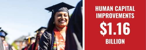 Woman in line to graduate wearing commencement regalia and smiling at the camera. A red box beside the images has the text inside that reads, Human Capital Improvements $1.16 billion.