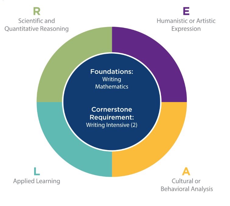 Graphic noting the REAL curriculum model - R Scientific and Quantative Reasoning, E Humanistic or Artistic Expression, A Cultural or Behavioral Analysis, L Applied Learning with Foundations in Writing and Mathematics and a cornerstone requirement in Writing Intensive