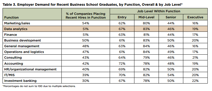 Employer Demand for Recent Business School Graduates, by Function, Overall & by Job Level