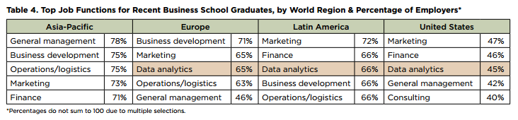 Top Job Functions for Recent Business School Graduates, by World Region & Percentage of Employers*