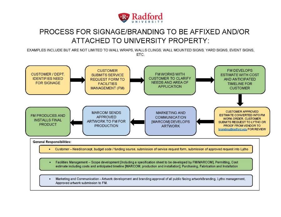 process for signage/branding to be affixed and/or attached to university property