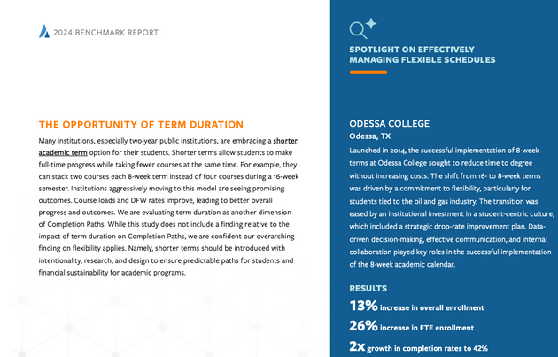 Graphic with the following text: The opportunity of term duration - many institutions, especially 2 year public institutions are embracing a shorter academic term option for students. Shorter terms allow studnets to make full time progress while taking fewer courses at the same time. For example they can stack two courses each 8 week term instead of four courses during a 16 week semester. Institutions agressively moving to this model are seeing promising outcomes. Course loads and DFW rates improve leading to better overall progress and outcomes. We are evaluation term duration as another dimension of Completion Paths. While this study does not include a finding relative to the impact of term duration on Completion Paths, we are confident our overarching finding on flexibility applies. Shorter tersms should be introduced with intention, research and design to ensure predictable paths for students. Odessa College in Texas launched in 2014 succesfully implemented 8 week terms to reduce time to degree without incresing costs. Results 13% increase in overall enrollment, 26% increase in FTE enrollment and 2X growth in completion rates to 42%